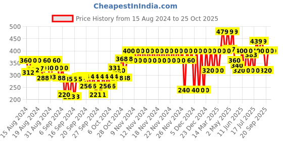 ajio.com gap kids Shorts with Elasticated Waist gap kids Price History Graph from 15 Aug 2024 to 22 Oct 2025