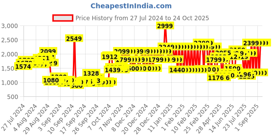 ajio.com adidas kids Shorts with Elasticated Waist adidas kids Price History Graph from 27 Jul 2024 to 22 Oct 2025