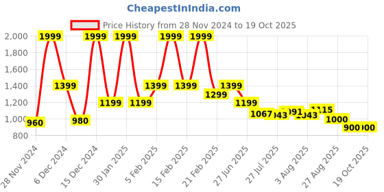ajio.com asics Shorts with Elasticated Waist asics Price History Graph from 28 Nov 2024 to 19 Oct 2025