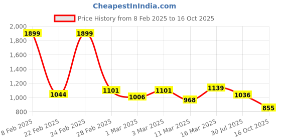 ajio.com asics Shorts with Elasticated Waist asics Price History Graph from 8 Feb 2025 to 16 Oct 2025