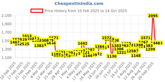 ajio.com nike Shorts with Elasticated Waist nike Price History Graph from 10 Feb 2025 to 23 Oct 2025