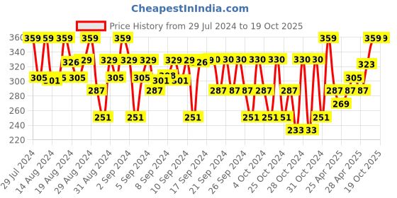 ajio.com lil cupid Shorts with Elasticated Waistband lil cupid Price History Graph from 29 Jul 2024 to 19 Oct 2025