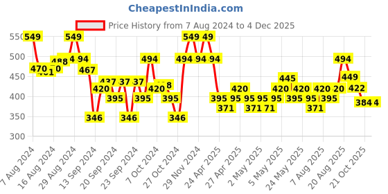 ajio.com max Shorts with Elasticated Waistband max Price History Graph from 7 Aug 2024 to 3 Dec 2025