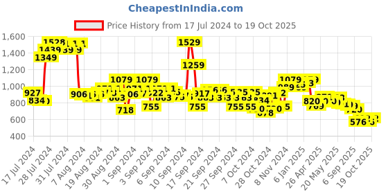 ajio.com cherry crumble by nitt hyman Shorts with Flap Pockets cherry crumble by nitt hyman Price History Graph from 17 Jul 2024 to 19 Oct 2025