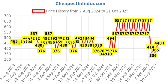ajio.com wear your mind Shorts with Graphic Detail wear your mind Price History Graph from 7 Aug 2024 to 20 Oct 2025