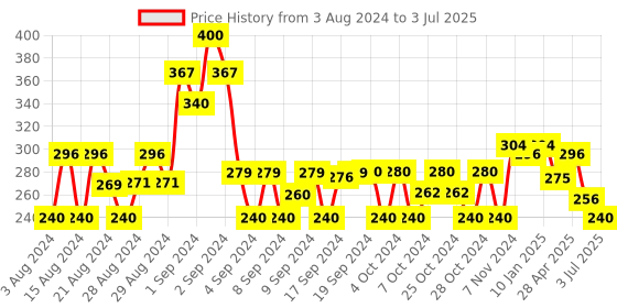 ajio.com 3pin Shorts with Insert Pocket 3pin Price History Graph from 3 Aug 2024 to 3 Jul 2025