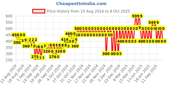 ajio.com gap kids Shorts with Insert Pockets gap kids Price History Graph from 15 Aug 2024 to 8 Oct 2025
