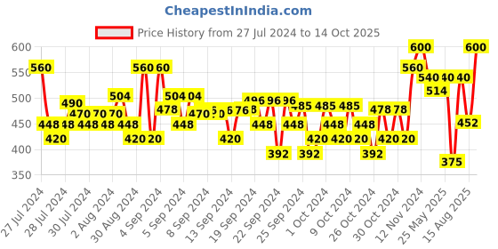 ajio.com crimsoune club Shorts with Insert Pockets crimsoune club Price History Graph from 27 Jul 2024 to 14 Oct 2025