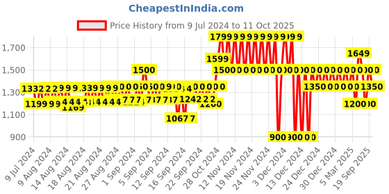 ajio.com gap Shorts with Insert Pockets gap Price History Graph from 9 Jul 2024 to 11 Oct 2025