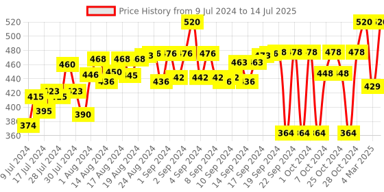 ajio.com arise Shorts with Insert Pockets arise Price History Graph from 9 Jul 2024 to 14 Jul 2025