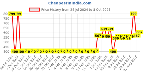 ajio.com dnmx Shorts with Insert Pockets dnmx Price History Graph from 24 Jul 2024 to 8 Oct 2025