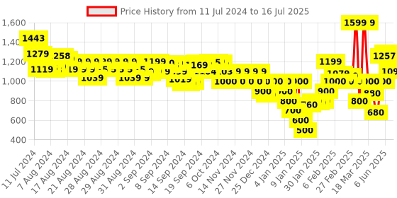 ajio.com marks & spencer Shorts with Insert Pockets marks & spencer Price History Graph from 11 Jul 2024 to 16 Jul 2025