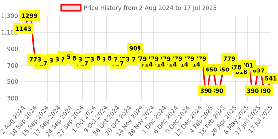 ajio.com altheory sport by azorte Shorts with Insert Pockets altheory sport by azorte Price History Graph from 2 Aug 2024 to 17 Jul 2025