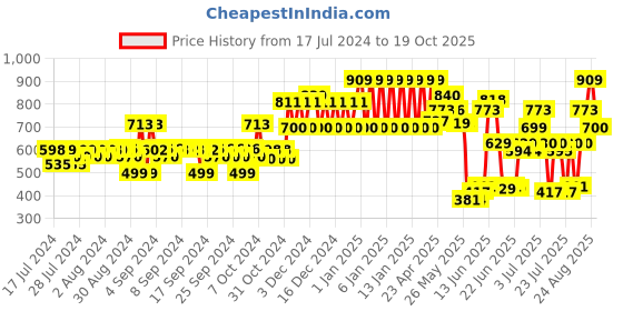 ajio.com ed-a-mamma Shorts with Insert Pockets ed-a-mamma Price History Graph from 17 Jul 2024 to 19 Oct 2025