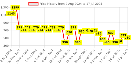 ajio.com altheory sport by azorte Shorts with Insert Pockets altheory sport by azorte Price History Graph from 2 Aug 2024 to 17 Jul 2025