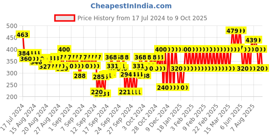 ajio.com gap kids Shorts with Insert Pockets gap kids Price History Graph from 17 Jul 2024 to 8 Oct 2025