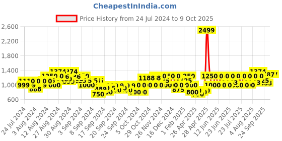 ajio.com gas Shorts with Insert Pockets gas Price History Graph from 24 Jul 2024 to 7 Oct 2025