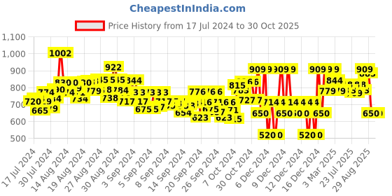 ajio.com gini & jony Shorts with Insert Pockets gini & jony Price History Graph from 17 Jul 2024 to 29 Oct 2025