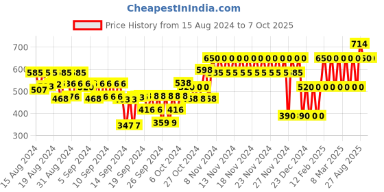 ajio.com gap kids Shorts with Insert Pockets gap kids Price History Graph from 15 Aug 2024 to 6 Oct 2025