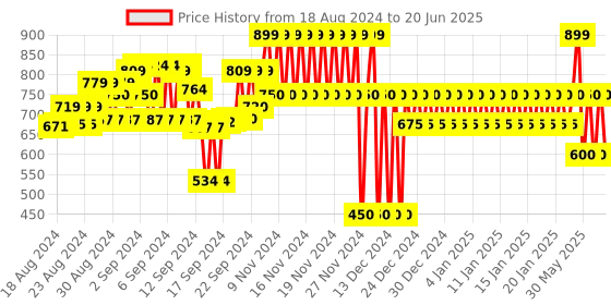 ajio.com gap Shorts with Insert Pockets gap Price History Graph from 18 Aug 2024 to 20 Jun 2025