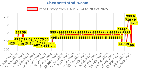 ajio.com mothercare Shorts with Insert Pockets mothercare Price History Graph from 1 Aug 2024 to 19 Oct 2025