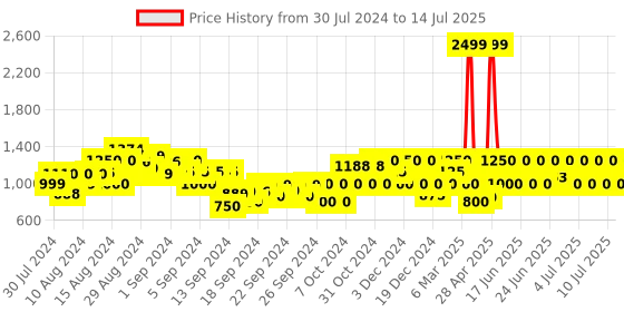 ajio.com gas Shorts with Insert Pockets gas Price History Graph from 30 Jul 2024 to 14 Jul 2025
