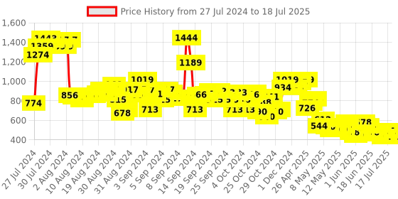 ajio.com cherry crumble by nitt hyman Shorts with Insert Pockets cherry crumble by nitt hyman Price History Graph from 27 Jul 2024 to 17 Jul 2025