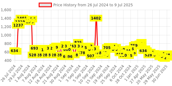 ajio.com cherry crumble by nitt hyman Shorts with Insert Pockets cherry crumble by nitt hyman Price History Graph from 26 Jul 2024 to 9 Jul 2025