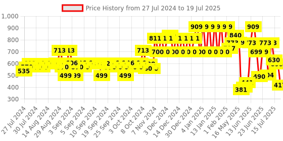 ajio.com ed-a-mamma Shorts with Insert Pockets ed-a-mamma Price History Graph from 27 Jul 2024 to 17 Jul 2025