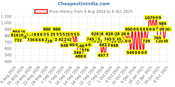 ajio.com gap kids Shorts with Insert Pockets gap kids Price History Graph from 9 Aug 2024 to 6 Oct 2025