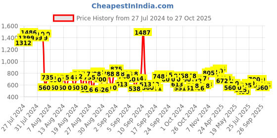 ajio.com cherry crumble by nitt hyman Shorts with Insert Pockets cherry crumble by nitt hyman Price History Graph from 27 Jul 2024 to 27 Oct 2025