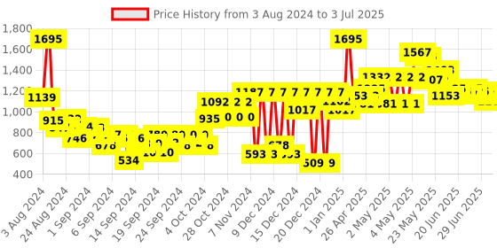 ajio.com nike Shorts with Insert Pockets nike Price History Graph from 3 Aug 2024 to 3 Jul 2025