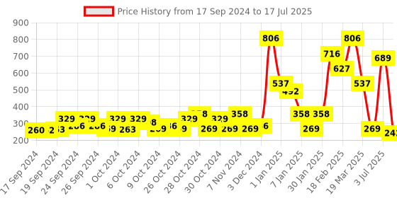 ajio.com beebay Shorts with Insert Pockets beebay Price History Graph from 17 Sep 2024 to 17 Jul 2025