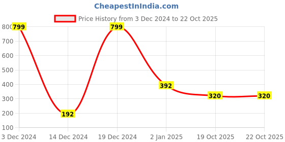 ajio.com performax Shorts with Insert Pockets performax Price History Graph from 3 Dec 2024 to 19 Oct 2025