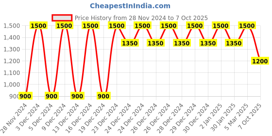 ajio.com gap Shorts with Insert Pockets gap Price History Graph from 28 Nov 2024 to 7 Oct 2025