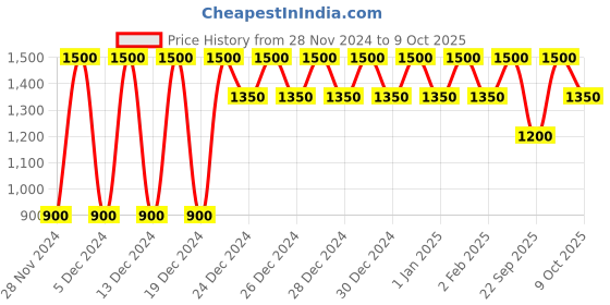 ajio.com gap Shorts with Insert Pockets gap Price History Graph from 28 Nov 2024 to 9 Oct 2025