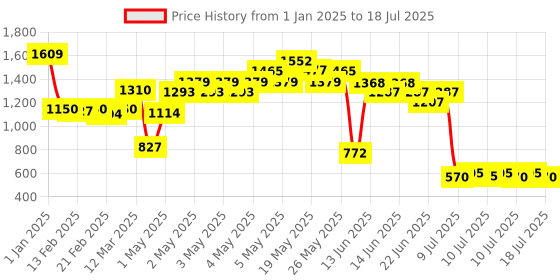 ajio.com united colors of benetton Shorts with Insert Pockets united colors of benetton Price History Graph from 1 Jan 2025 to 18 Jul 2025