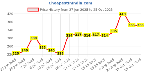 ajio.com united colors of benetton Shorts with Insert Pockets united colors of benetton Price History Graph from 27 Jun 2025 to 24 Oct 2025