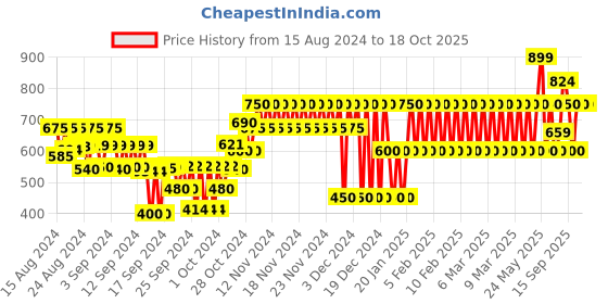 ajio.com gap kids Shorts with Logo Print gap kids Price History Graph from 15 Aug 2024 to 18 Oct 2025