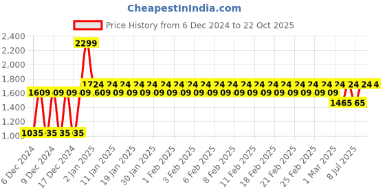 ajio.com adidas kids Shorts with Logo Print adidas kids Price History Graph from 6 Dec 2024 to 21 Oct 2025