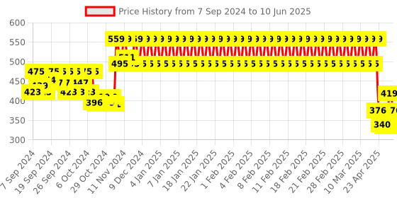 ajio.com h by hamleys Shorts with Placement Applique h by hamleys Price History Graph from 7 Sep 2024 to 10 Jun 2025