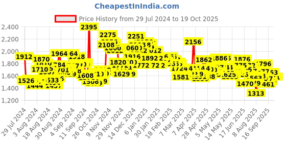 ajio.com nike Shorts with Placement Logo Print nike Price History Graph from 29 Jul 2024 to 19 Oct 2025