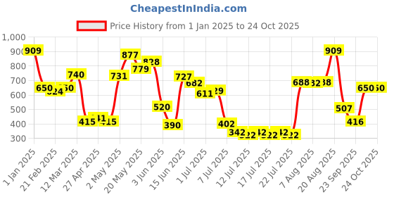 ajio.com united colors of benetton Shorts with Placement Logo Print united colors of benetton Price History Graph from 1 Jan 2025 to 23 Oct 2025