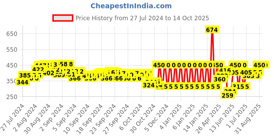 ajio.com ed-a-mamma Shorts with Placement Print ed-a-mamma Price History Graph from 27 Jul 2024 to 14 Oct 2025