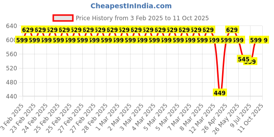ajio.com jockey Shorts with Placement Typography jockey Price History Graph from 3 Feb 2025 to 11 Oct 2025