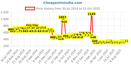 ajio.com 612 league Shorts with Side Taping 612 league Price History Graph from 30 Jul 2024 to 22 Oct 2025