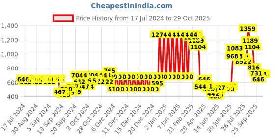 ajio.com united colors of benetton Shorts with Slip Pockets united colors of benetton Price History Graph from 17 Jul 2024 to 29 Oct 2025