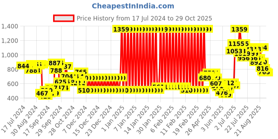 ajio.com united colors of benetton Shorts with Slip Pockets united colors of benetton Price History Graph from 17 Jul 2024 to 29 Oct 2025