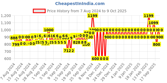 ajio.com gap Shorts with Split Tulip Hem gap Price History Graph from 7 Aug 2024 to 9 Oct 2025