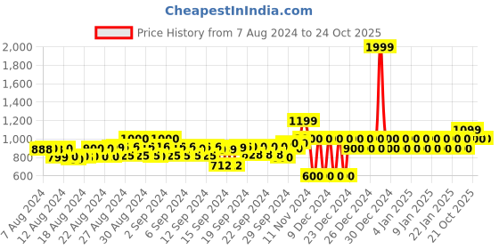 ajio.com gap Shorts with Split Tulip Hem gap Price History Graph from 7 Aug 2024 to 23 Oct 2025